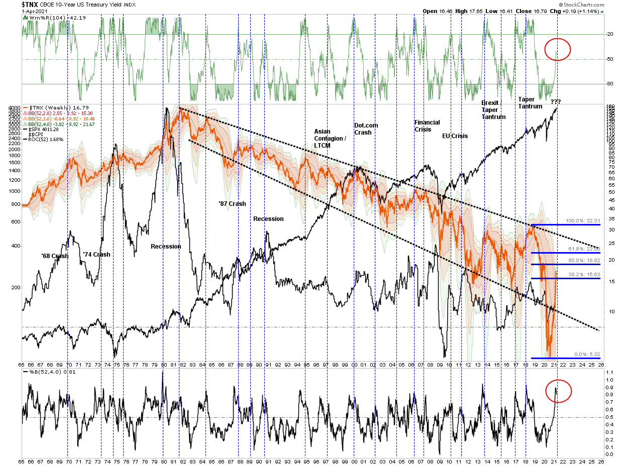 TNX Weekly Chart