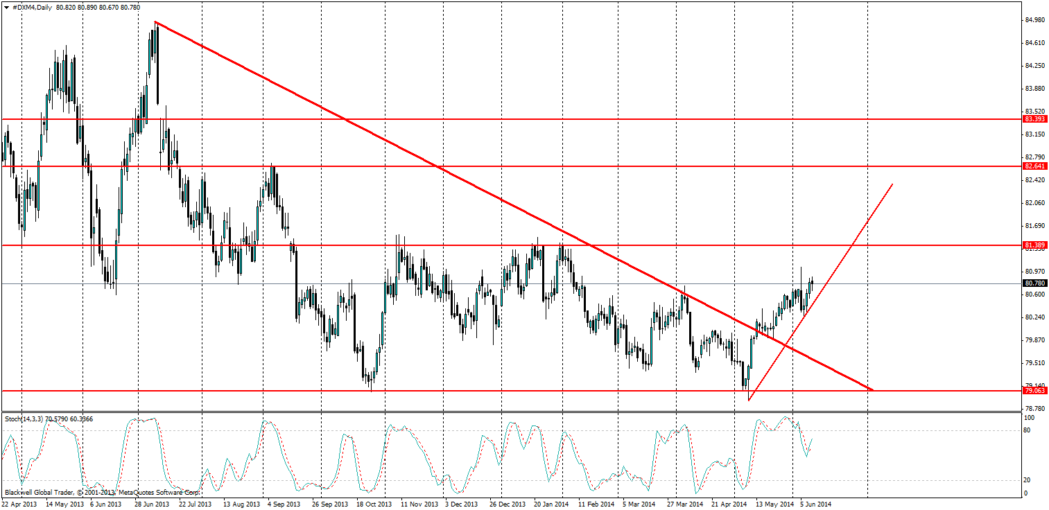 USDX, D1