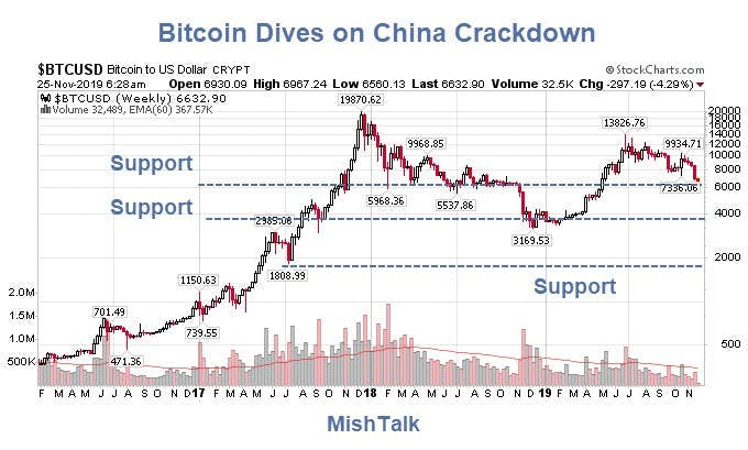 BTCUSD Weekly Chart