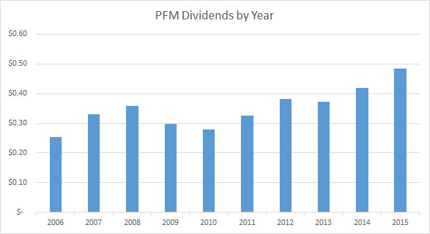 PFM Dividend by Year