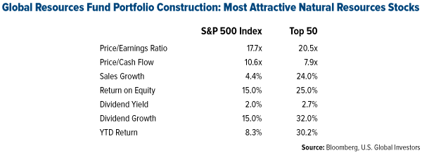 Most Attractive Resources Stocks