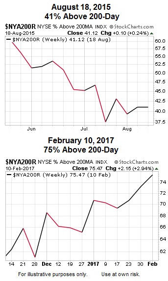 Long-term NYSE Trends Aug. 2015 vs Feb. 2017
