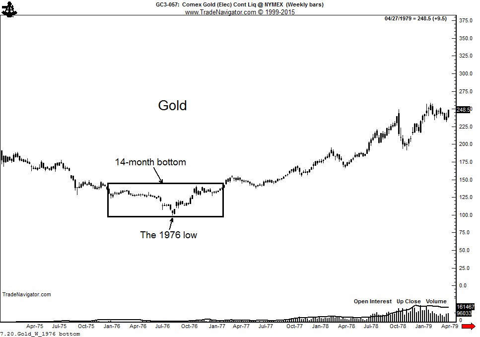 Gold Weekly 1975-2015