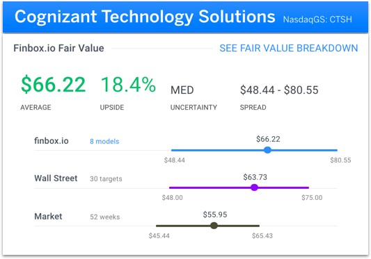 Cognizant Technology Solutions Fair Value