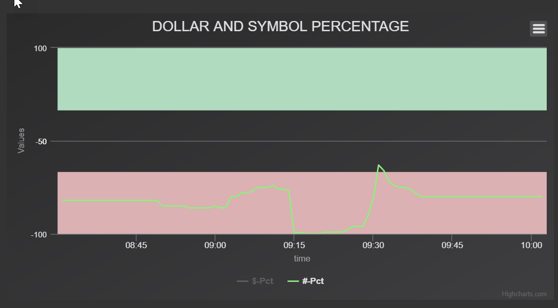 Dollar And Symbol Perecentage