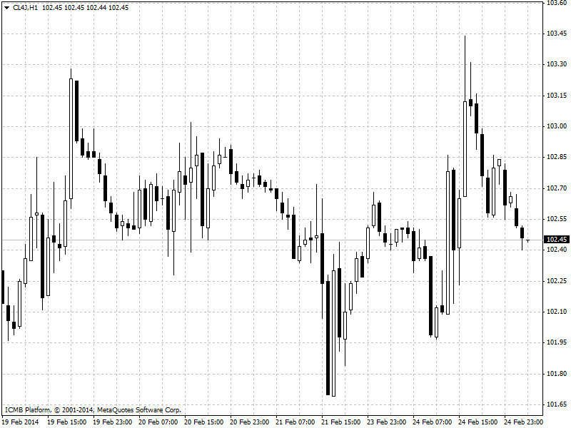 Oil Hour Chart