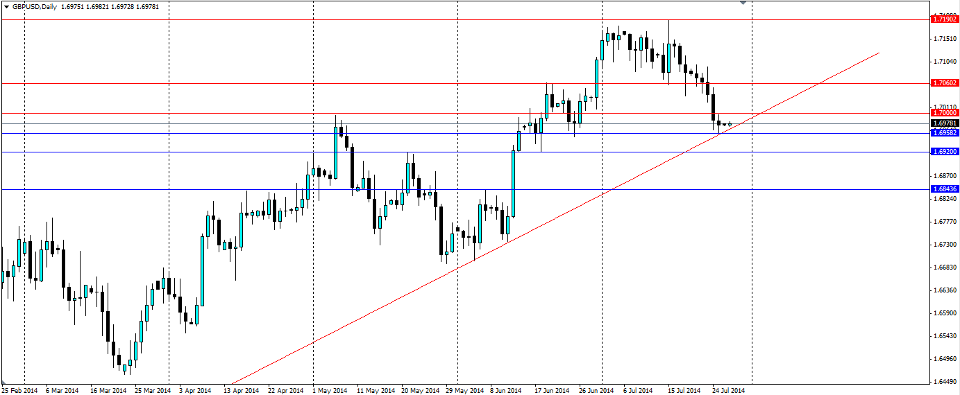 GBP/USD 