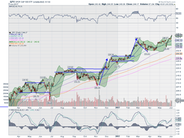 SPY Daily Chart