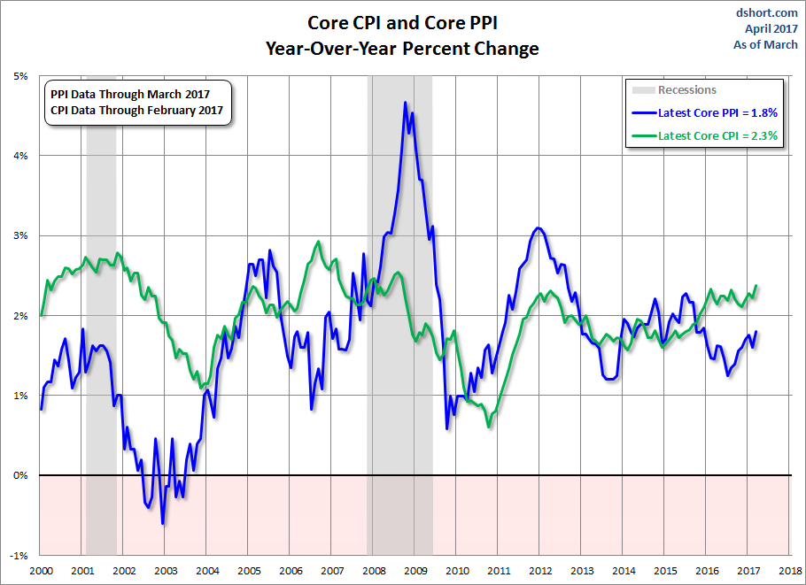Core CPI And Core PPI YoY Percent Change
