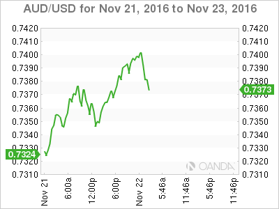 AUD/USD Nov 21 - 23 Chart