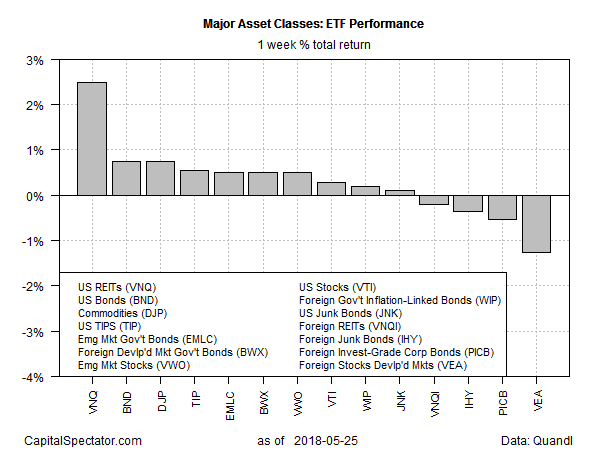 Major Asset Classes ETF Performance 1 Week