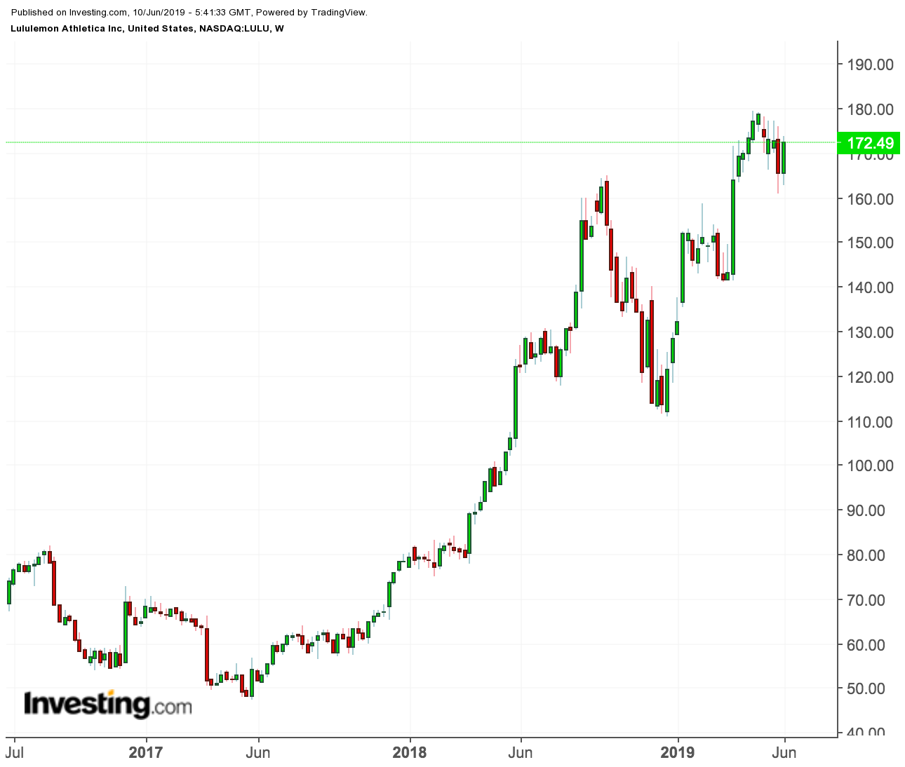 Lululemon price chart