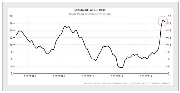 Russian Inflation
