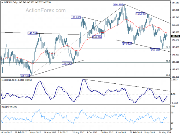 GBP/JPY Daily Chart