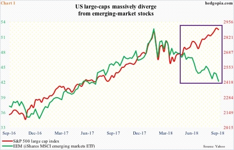 S&P 500 vs EEM