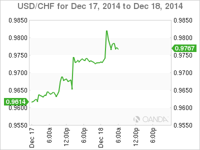 USD/CHF Chart