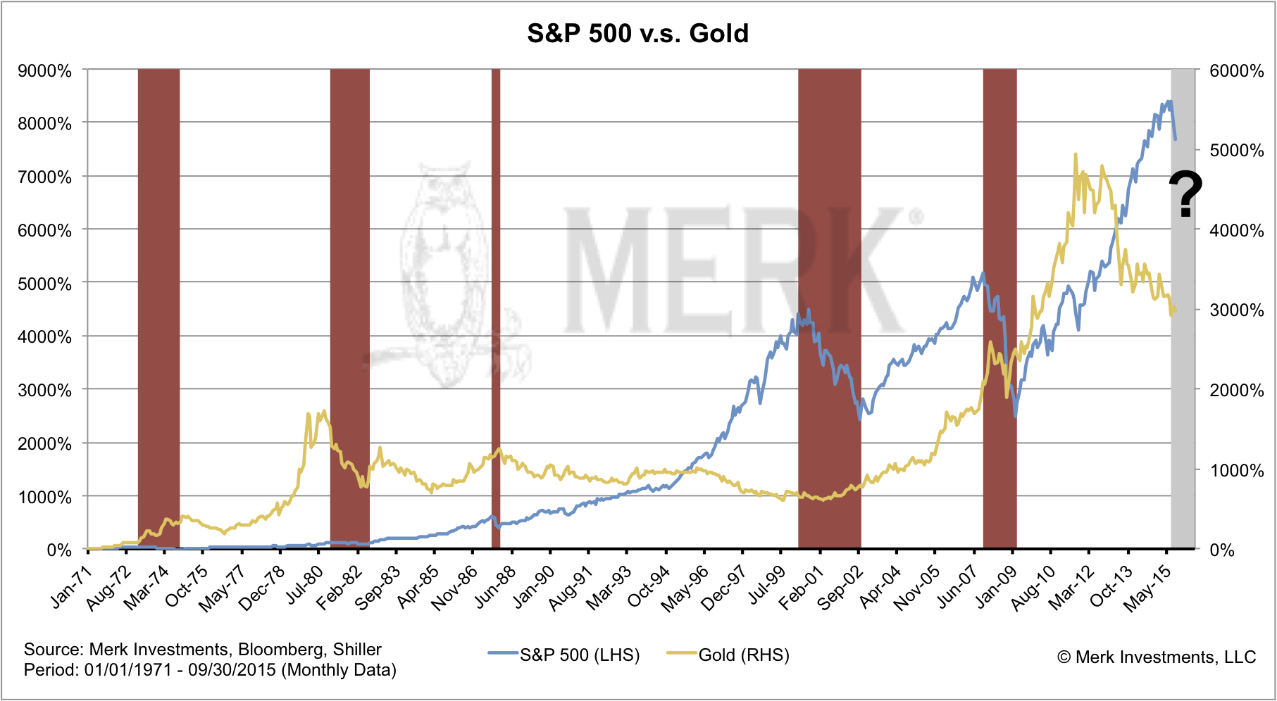 S&P 500 vs. Gold