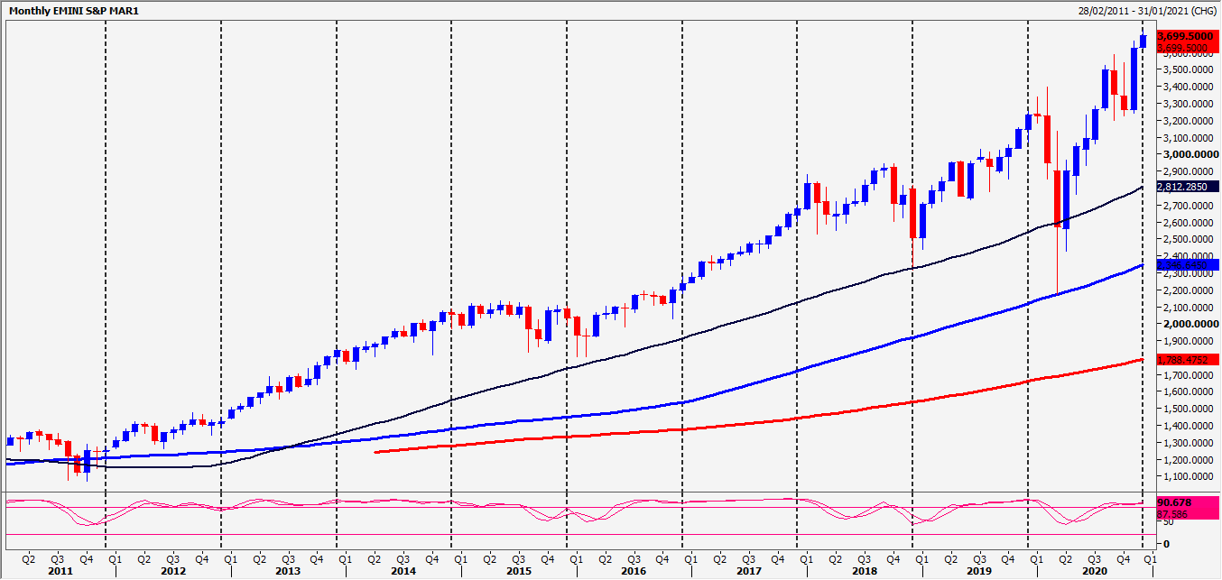 Emini S&P Chart