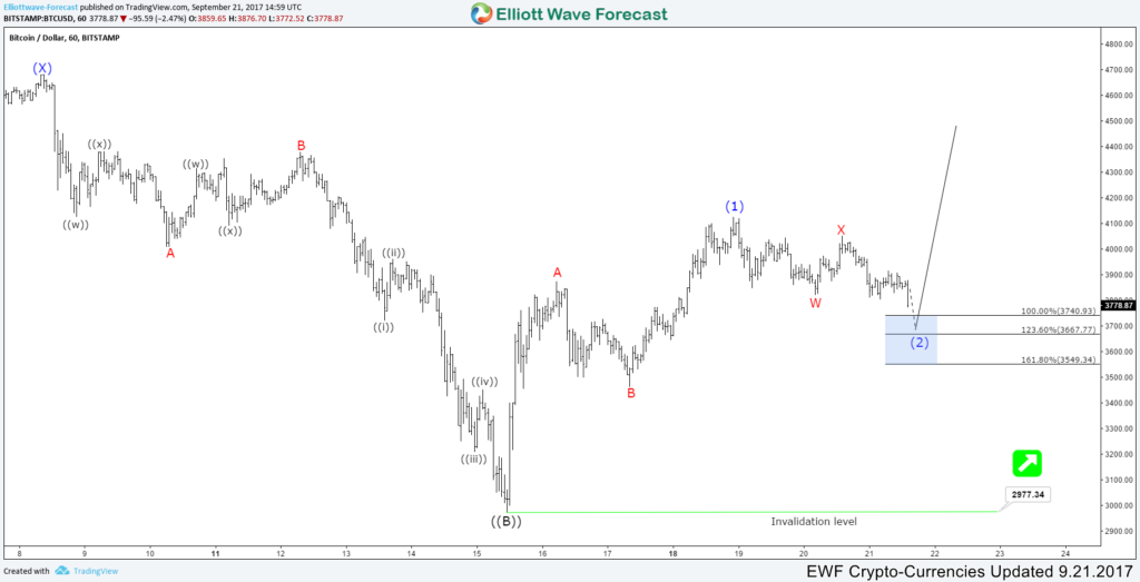 BTC/USD Hour Chart