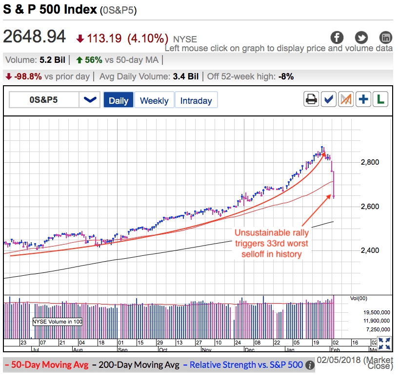 S&P 500 Index Daily Chart