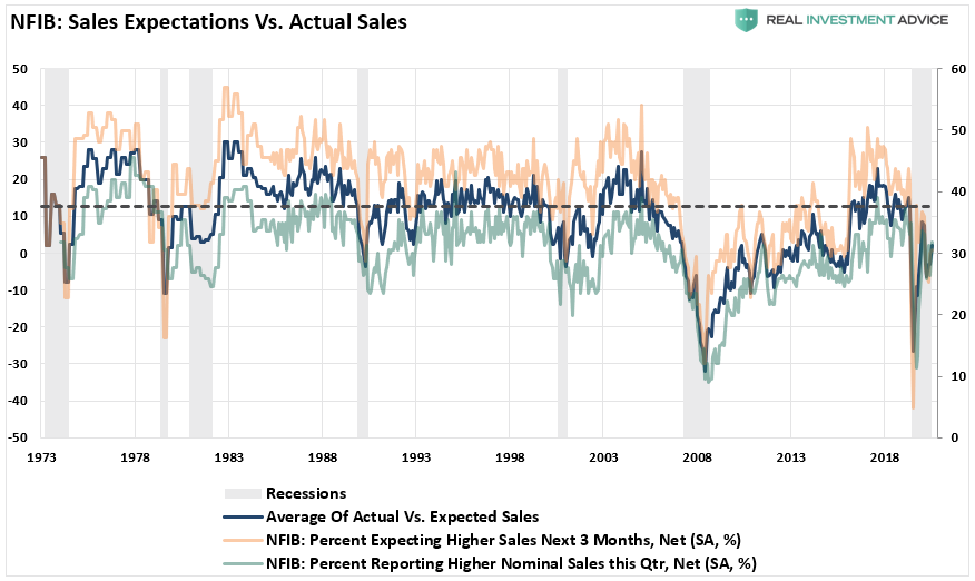 NFIB - Sales Expectations Vs Actual Sales