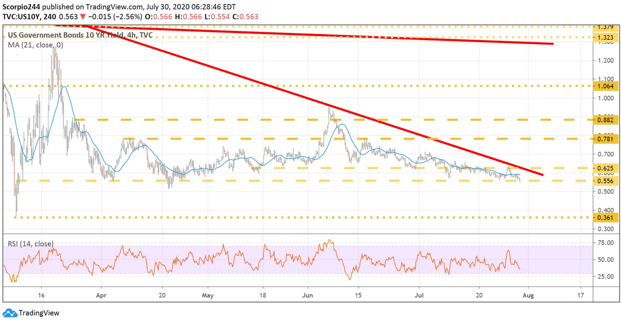 US Govt Bonds 10 Yr Yield Chart