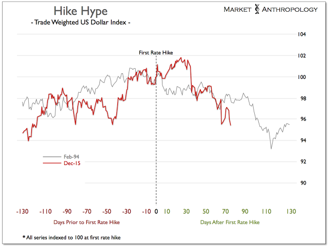 USD ('94) At First Rate Hike