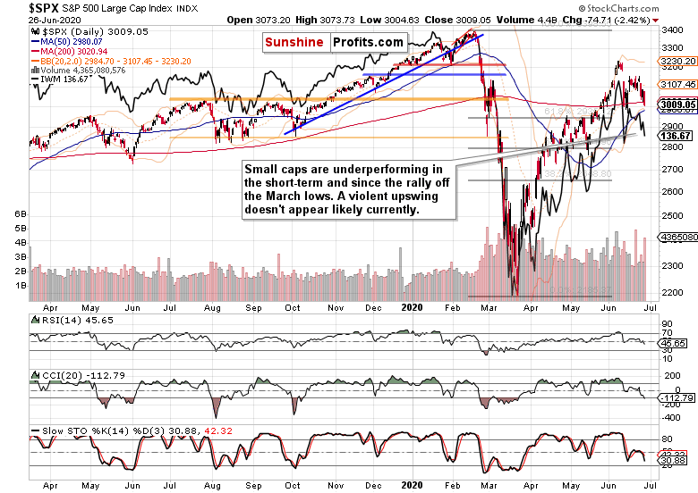 SPX Daily Chart