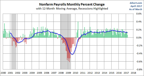 Nonfarm Payrolls Monthly Percent Change 2000-2017