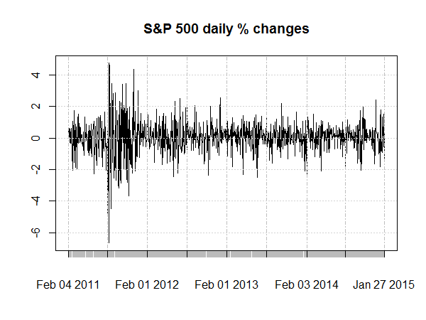 S&P 500 Daily % Changes