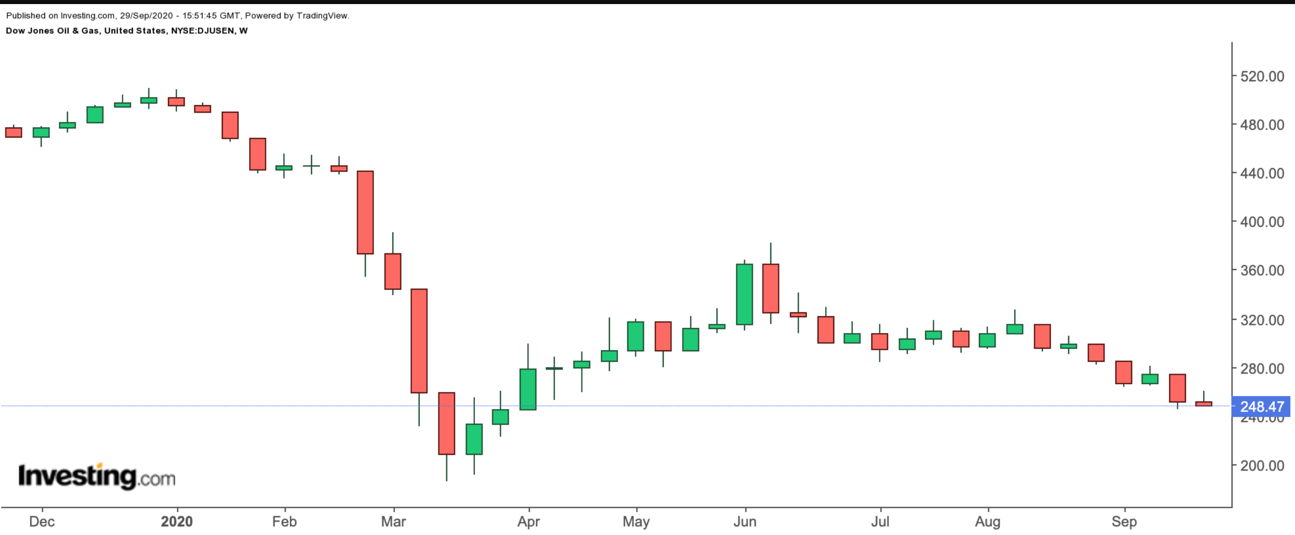 Dow Jones Oil & Gas 1-Year Chart.