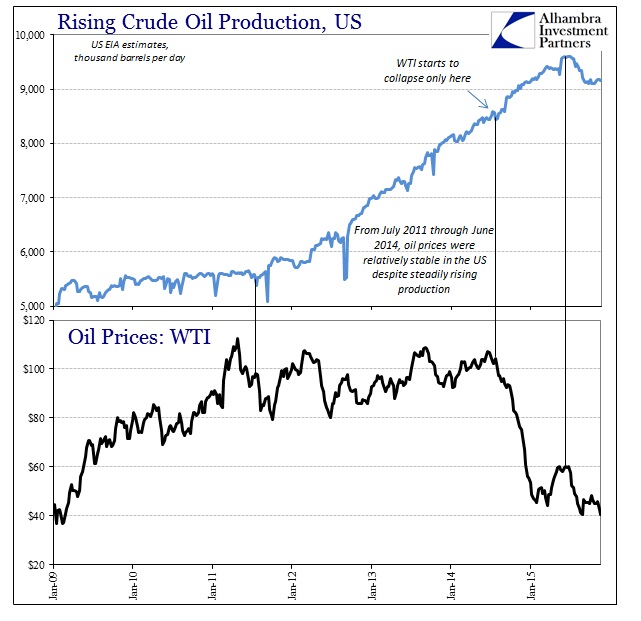 Crude Oil Production vs WTI Price 2009-2015