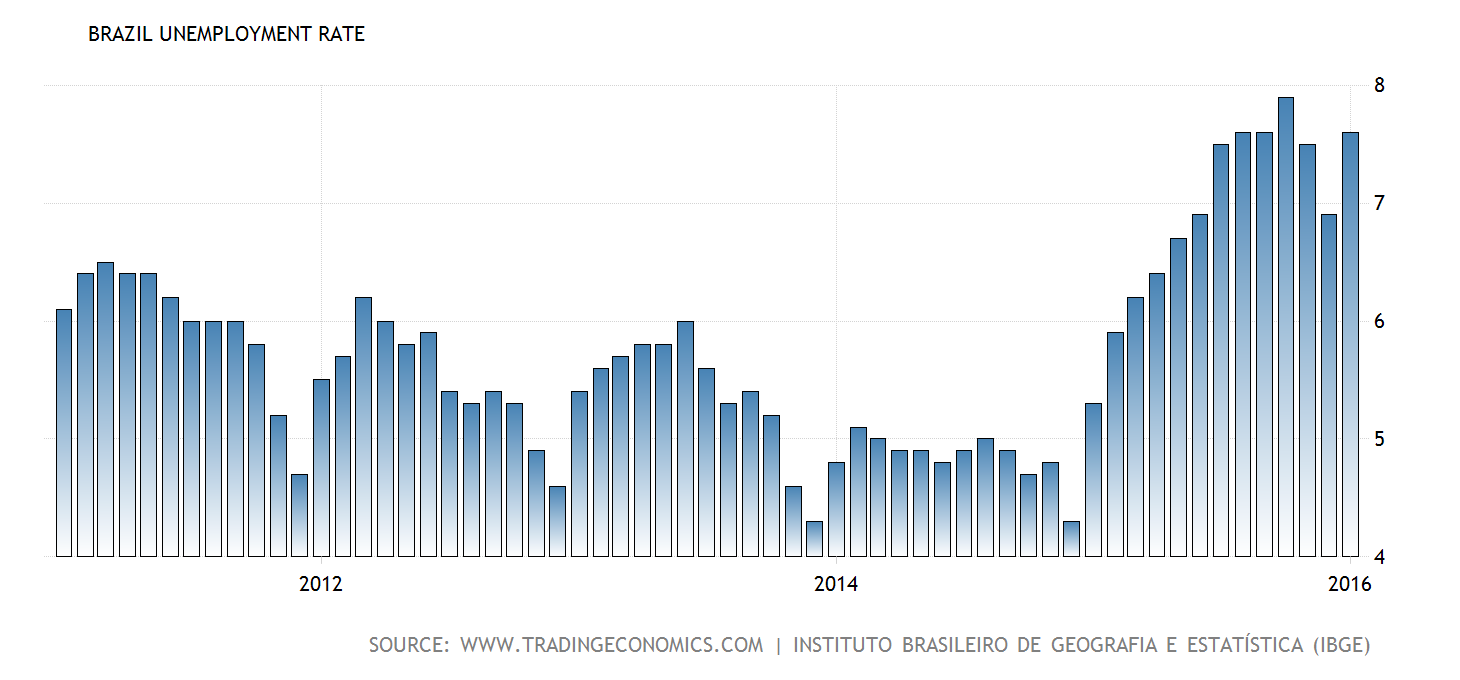 Brazil Unemployment Rate