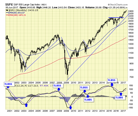 SPX Monthly Chart