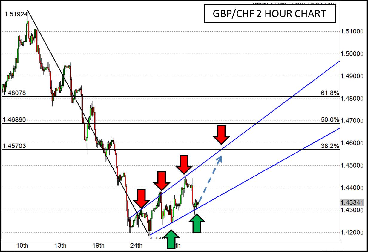 GBP/CHF 2-Hour Chart