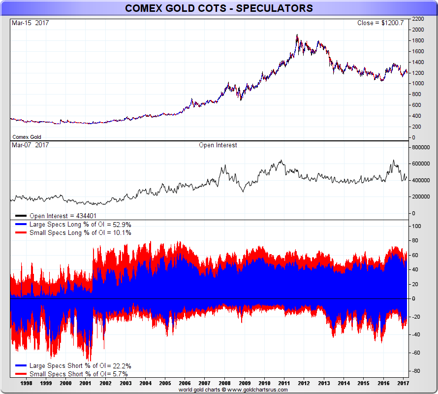 COMEX Gold COTs - Speculators