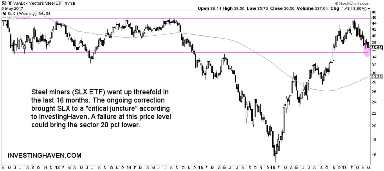 SLX Weekly