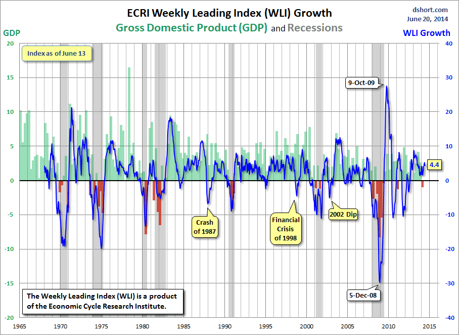 ECRI WLI with WLI Growth, GDO and Recessions