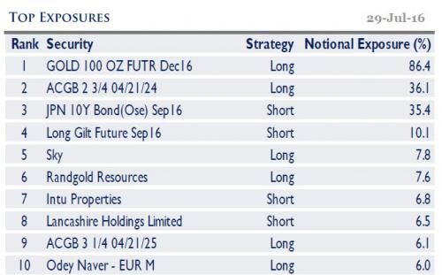 Hedge Fund Portfolio