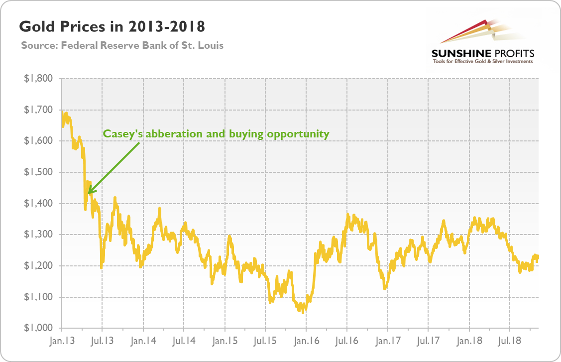 Gold Prices