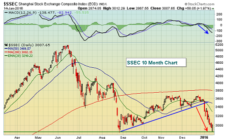 SSEC Daily Chart