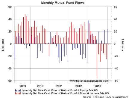 Monthly Fund Flows