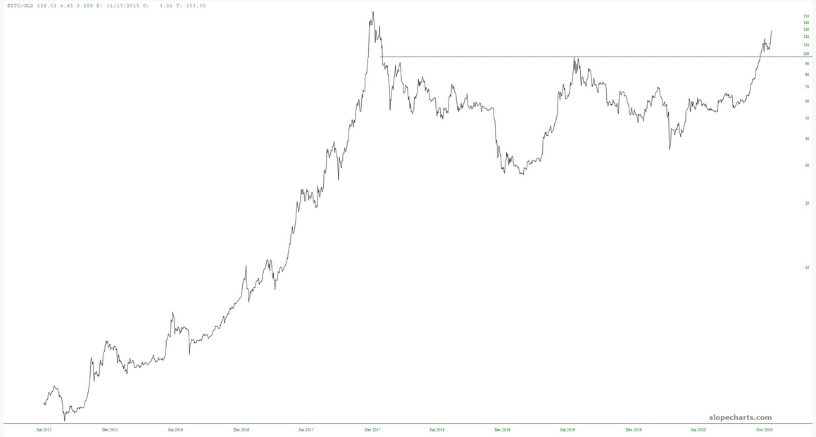 BTC/GLD Ratio Chart