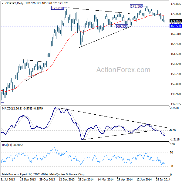 GBP/JPY Daily Chart