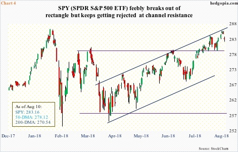 SPY, daily