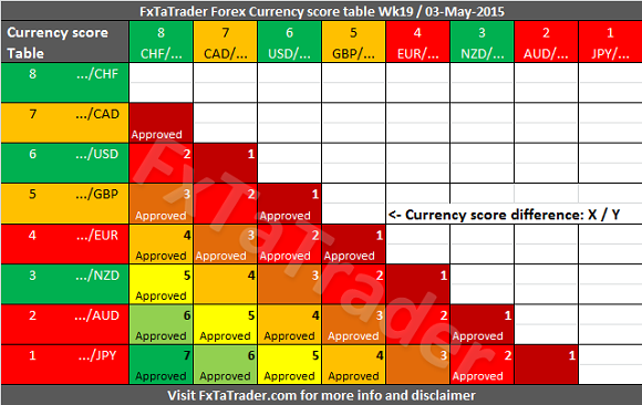 Forex Currency Score Table Week 19