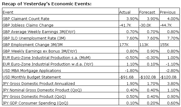 Economic Events