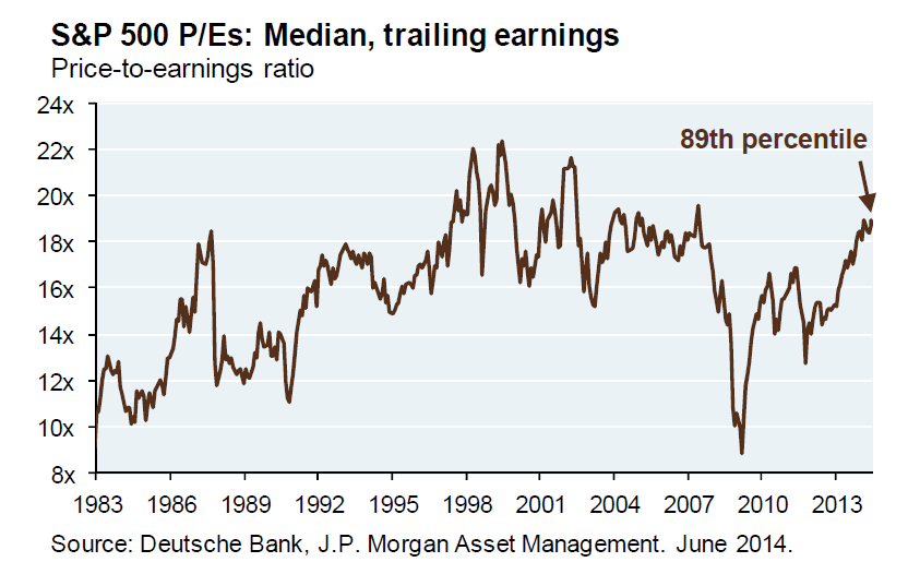 S&P 500 P/Es: 1983-Present