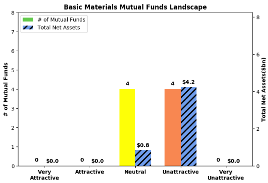 Separating the Best Mutual Funds from the Worst Mutual Funds
