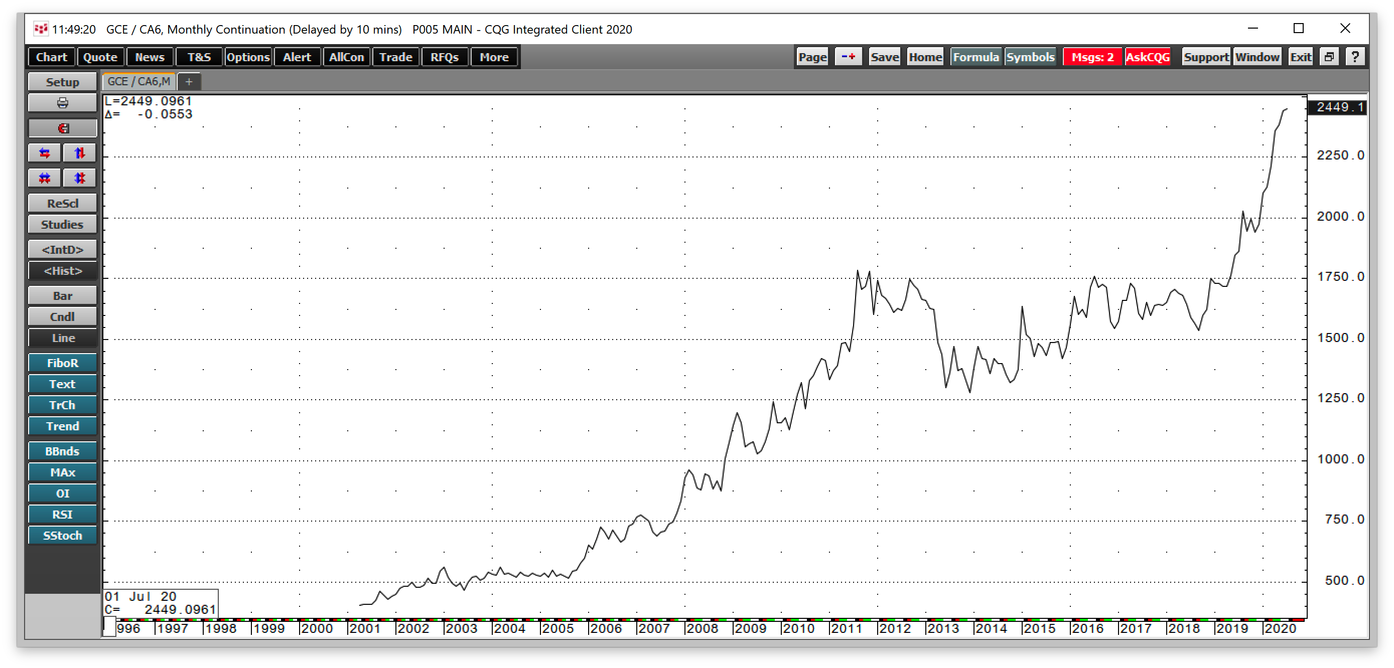 Gold/CAD Monthly 1997-2020